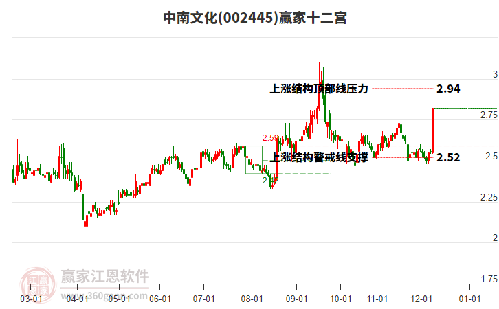 002445中南文化贏家十二宮工具