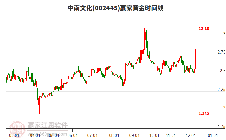 002445中南文化黃金時(shí)間周期線工具