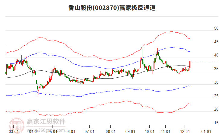 002870香山股份贏家極反通道工具 002870香山股份贏家極反通道工具