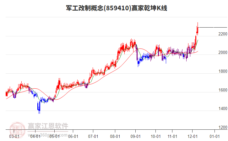859410軍工改制贏家乾坤K線工具