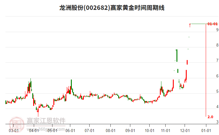 002682龍洲股份黃金時間周期線工具