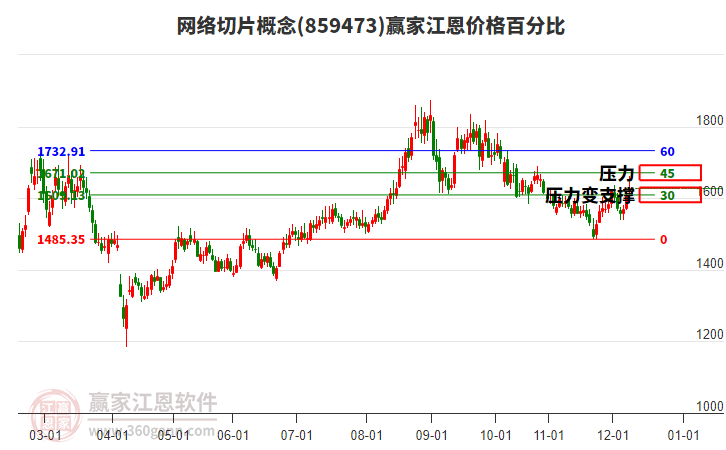 網(wǎng)絡(luò)切片概念江恩價(jià)格百分比工具