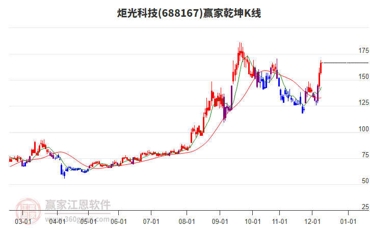 688167炬光科技贏家乾坤K線工具 688167炬光科技贏家乾坤K線工具