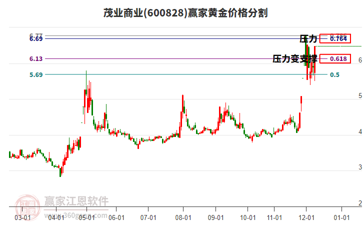 600828茂業(yè)商業(yè)黃金價(jià)格分割工具