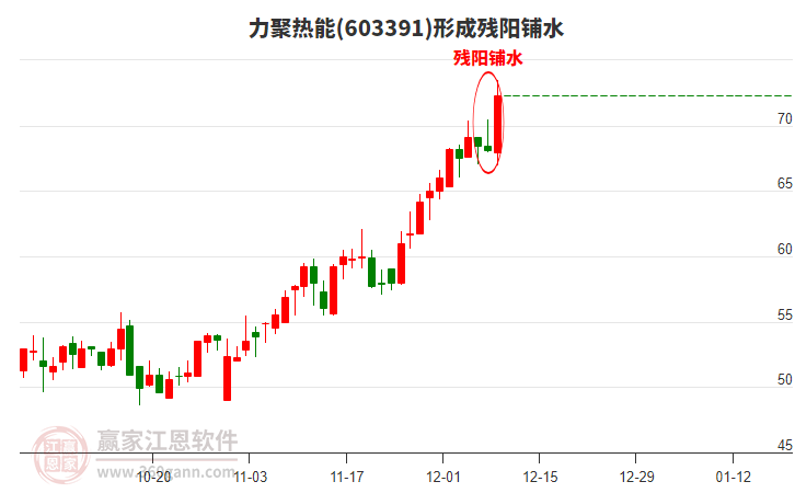 603391力聚熱能形成殘陽鋪水形態(tài)