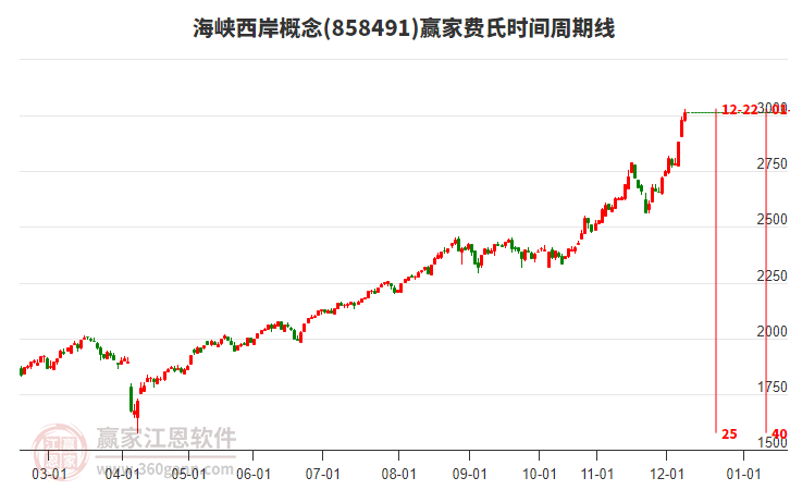 海峽西岸概念費(fèi)氏時(shí)間周期線工具