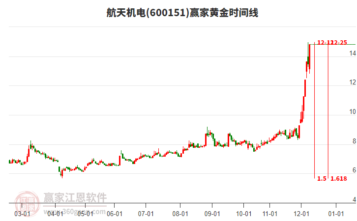 600151航天機(jī)電黃金時(shí)間周期線工具