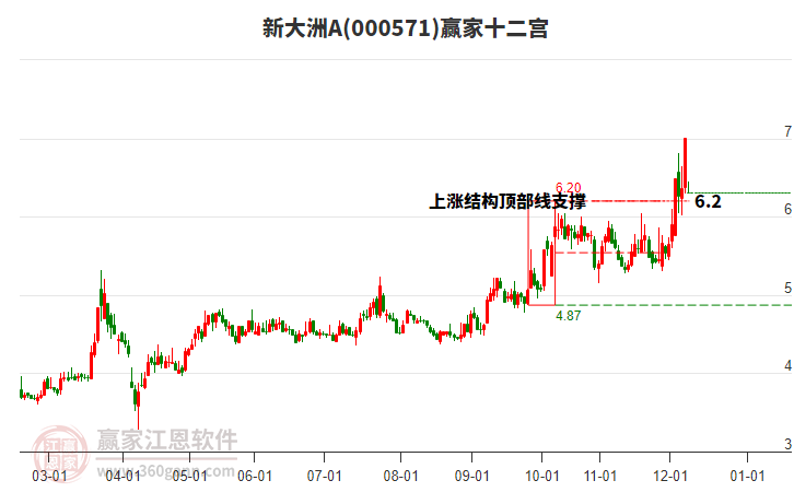 000571新大洲A贏家十二宮工具 000571新大洲A贏家十二宮工具