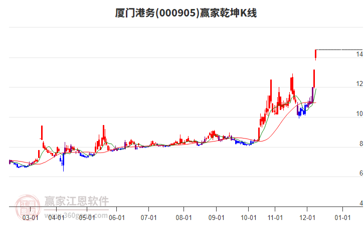 000905中證500贏家乾坤K線工具