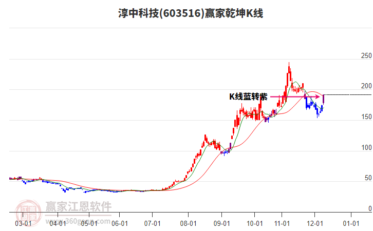 603516淳中科技贏家乾坤K線工具