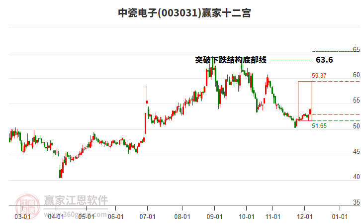003031中瓷電子贏家十二宮工具 003031中瓷電子贏家十二宮工具