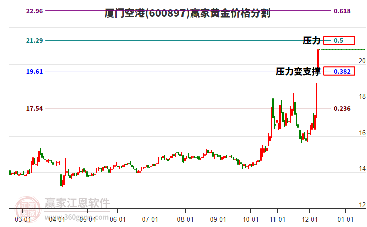 600897廈門空港黃金價格分割工具