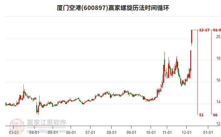 600897廈門空港螺旋歷法時間循環(huán)工具