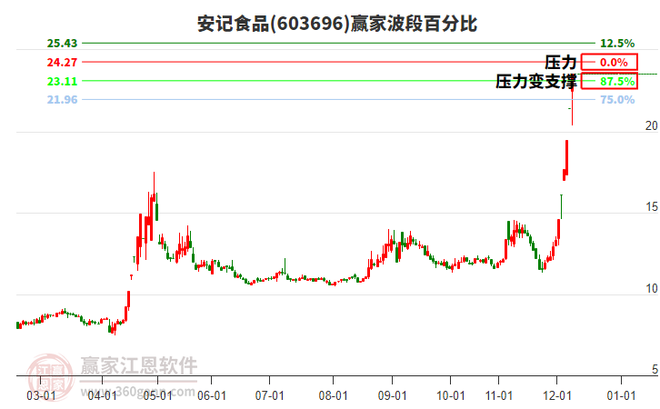 603696安記食品波段百分比工具