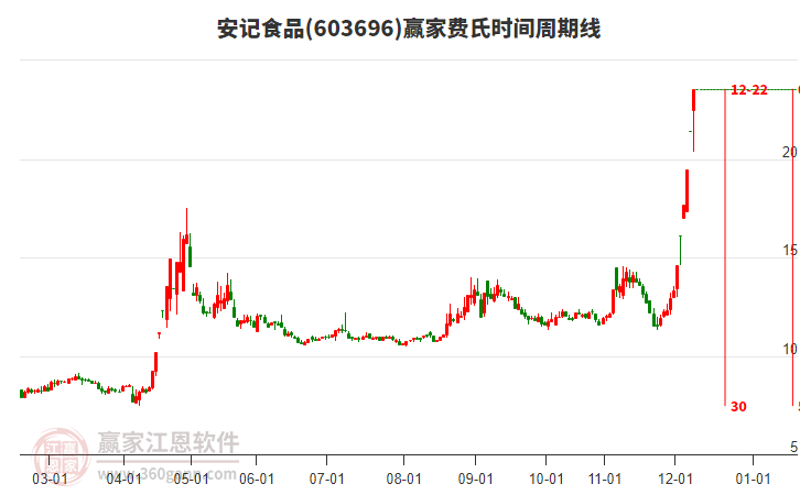 603696安記食品費(fèi)氏時(shí)間周期線工具