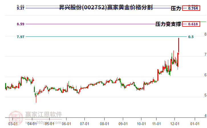 002752昇興股份黃金價(jià)格分割工具
