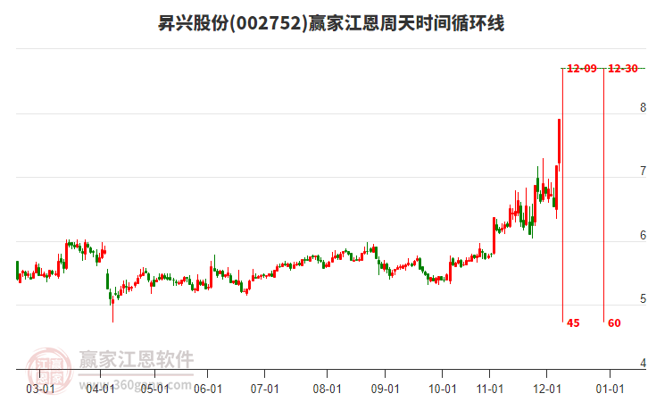 002752昇興股份江恩周天時(shí)間循環(huán)線工具