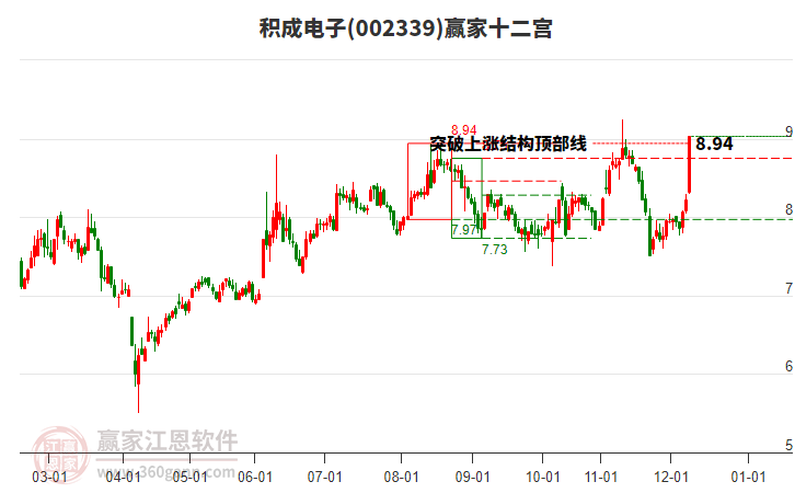 002339積成電子贏家十二宮工具