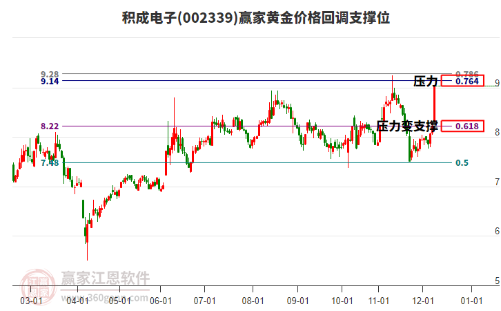 002339積成電子黃金價(jià)格回調(diào)支撐位工具