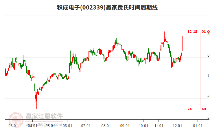 002339積成電子費(fèi)氏時(shí)間周期線工具