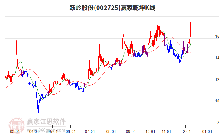 002725躍嶺股份贏家乾坤K線工具 002725躍嶺股份贏家乾坤K線工具