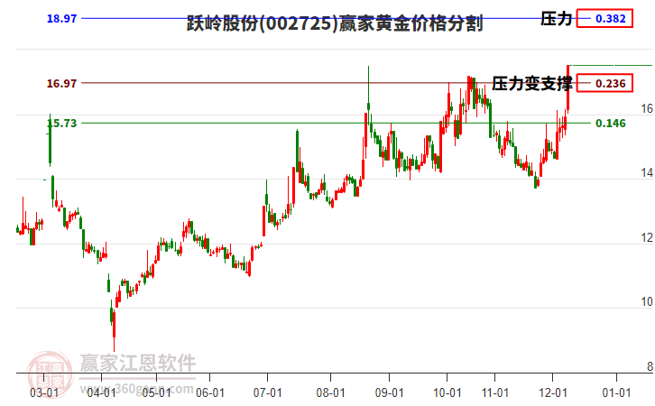002725躍嶺股份黃金價格分割工具 002725躍嶺股份黃金價格分割工具