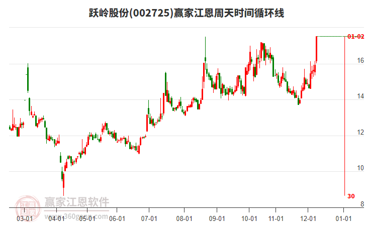 002725躍嶺股份江恩周天時間循環(huán)線工具 002725躍嶺股份江恩周天時間循環(huán)線工具