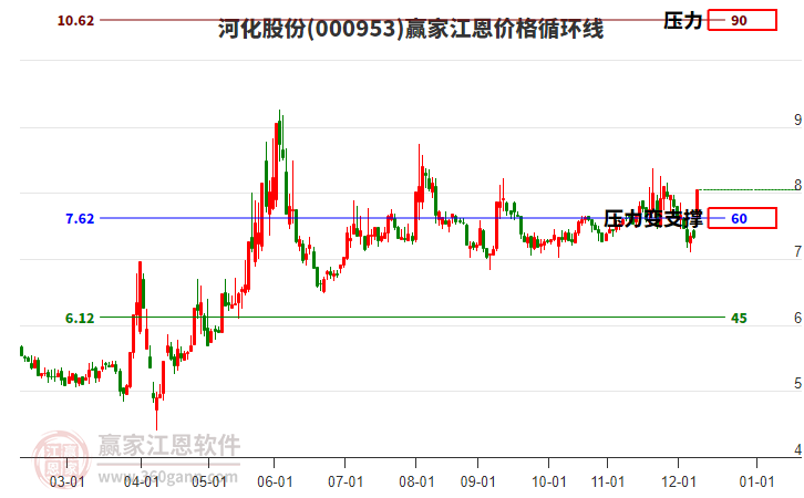 000953河化股份江恩價(jià)格循環(huán)線工具