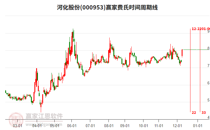 000953河化股份費(fèi)氏時(shí)間周期線工具