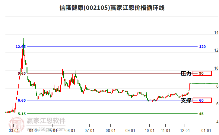 002105信隆健康江恩價(jià)格循環(huán)線工具