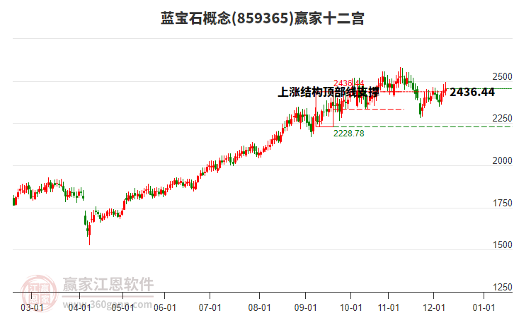 859365藍寶石贏家十二宮工具