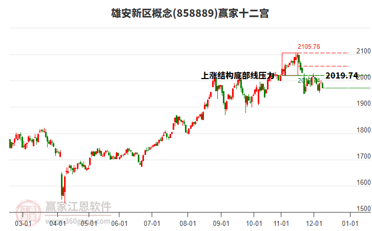858889雄安新區(qū)贏家十二宮工具