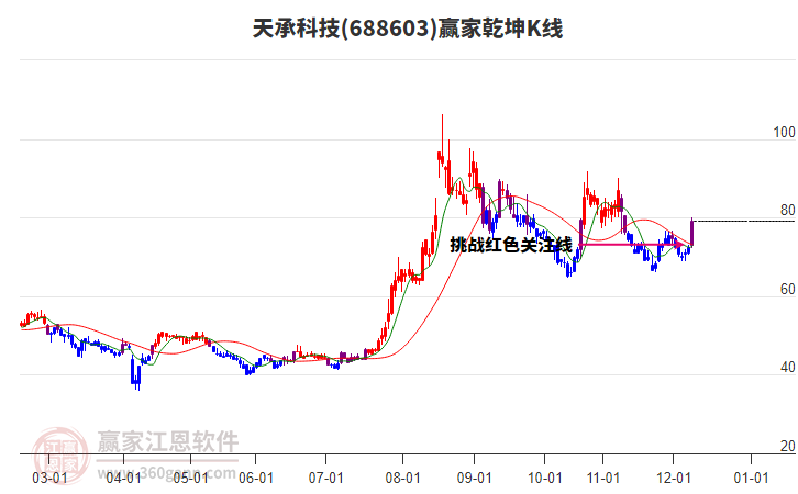 688603天承科技贏家乾坤K線工具