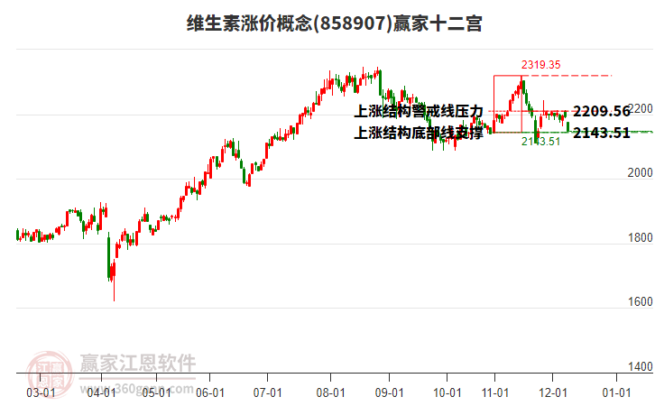 858907維生素漲價(jià)贏家十二宮工具 858907維生素漲價(jià)贏家十二宮工具