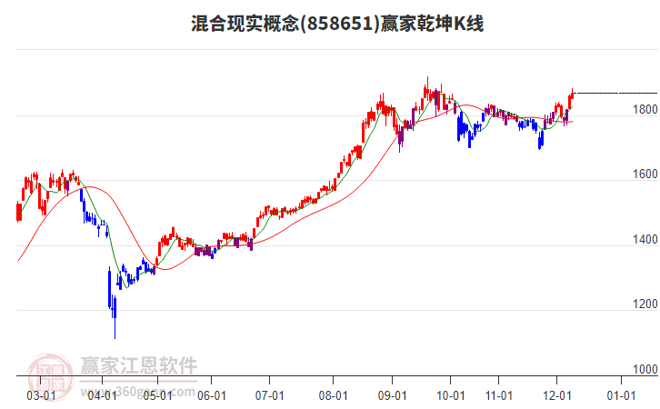 858651混合現(xiàn)實贏家乾坤K線工具 858651混合現(xiàn)實贏家乾坤K線工具