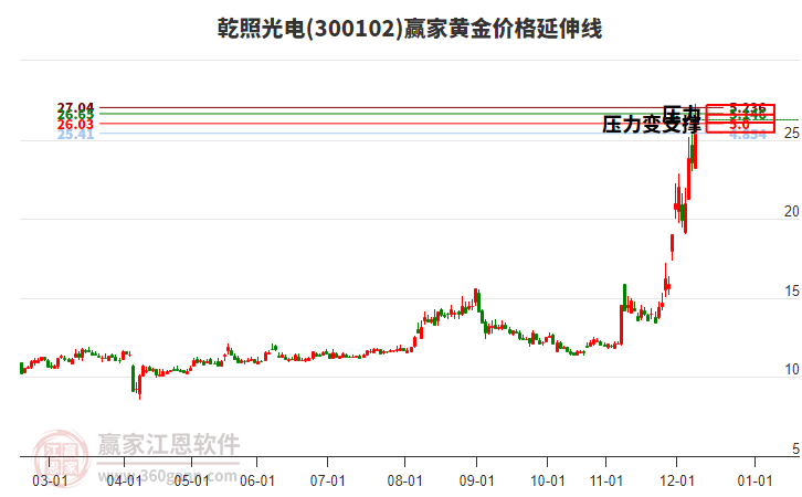 300102乾照光電黃金價格延伸線工具 300102乾照光電黃金價格延伸線工具
