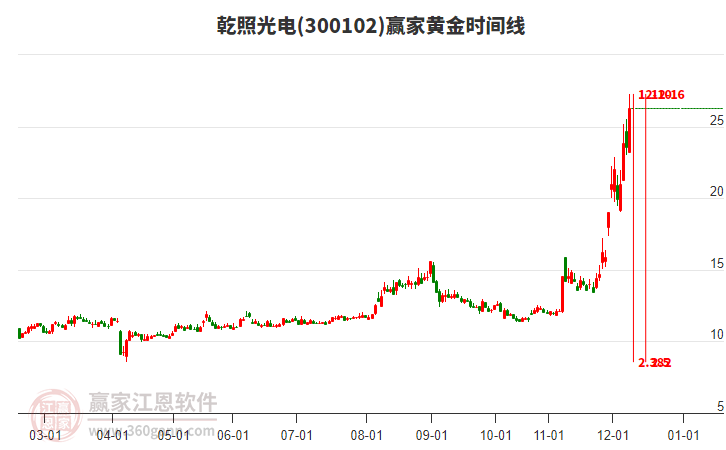 300102乾照光電黃金時間周期線工具 300102乾照光電黃金時間周期線工具