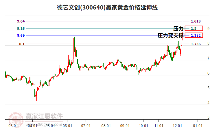 300640德藝文創(chuàng)黃金價格延伸線工具