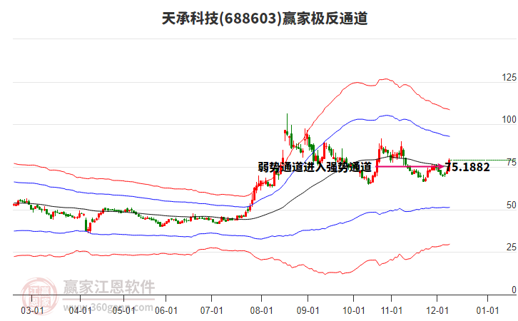 688603天承科技贏家極反通道工具