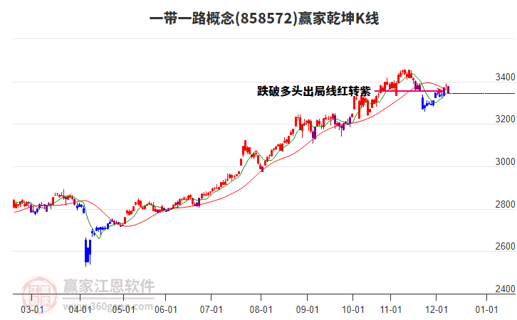858572一帶一路贏家乾坤K線工具