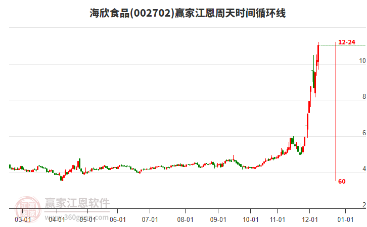 002702海欣食品江恩周天時間循環(huán)線工具