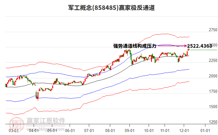 858485軍工贏家極反通道工具