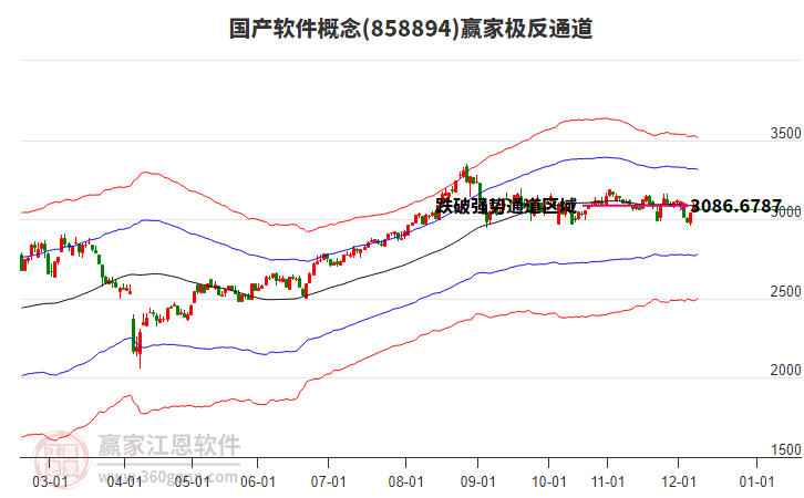 858894國產(chǎn)軟件贏家極反通道工具