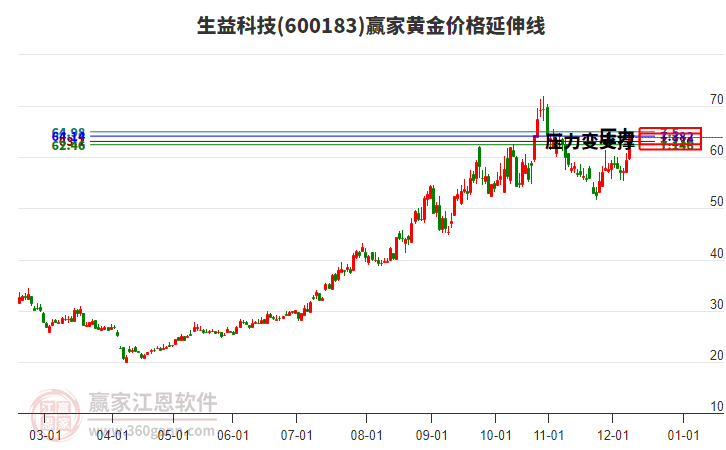 600183生益科技黃金價格延伸線工具 600183生益科技黃金價格延伸線工具