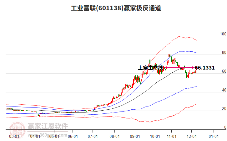 601138工業(yè)富聯(lián)贏家極反通道工具