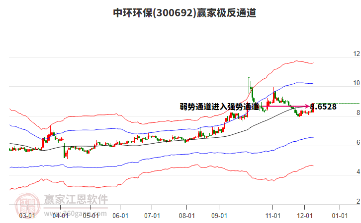 300692中環(huán)環(huán)保贏家極反通道工具 300692中環(huán)環(huán)保贏家極反通道工具