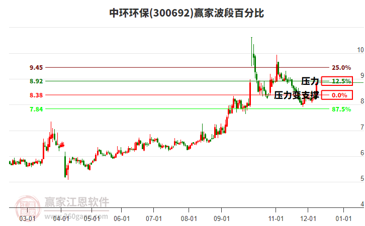 300692中環(huán)環(huán)保波段百分比工具 300692中環(huán)環(huán)保波段百分比工具
