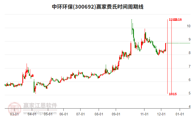 300692中環(huán)環(huán)保費(fèi)氏時(shí)間周期線工具 300692中環(huán)環(huán)保費(fèi)氏時(shí)間周期線工具