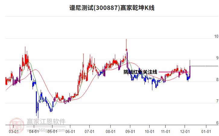300887譜尼測試贏家乾坤K線工具