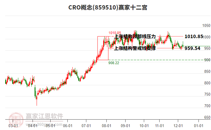 859510CRO贏家十二宮工具
